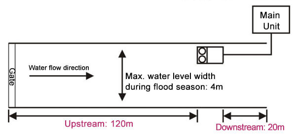 Doppler flow meters are installed near the gate.