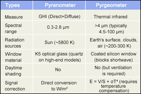 Pyranometer vs Pyrgeometer