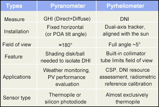 Pyranometer vs Pyrheliometer