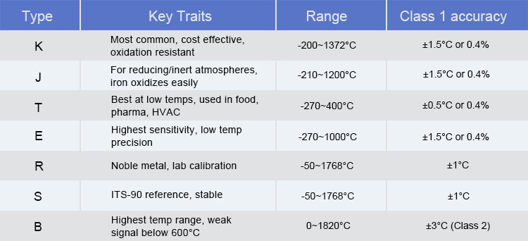 Characteristics of the Seven Thermocouple Temperature Sensor Calibration Designations