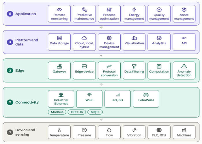 IIoT Architecture and Components