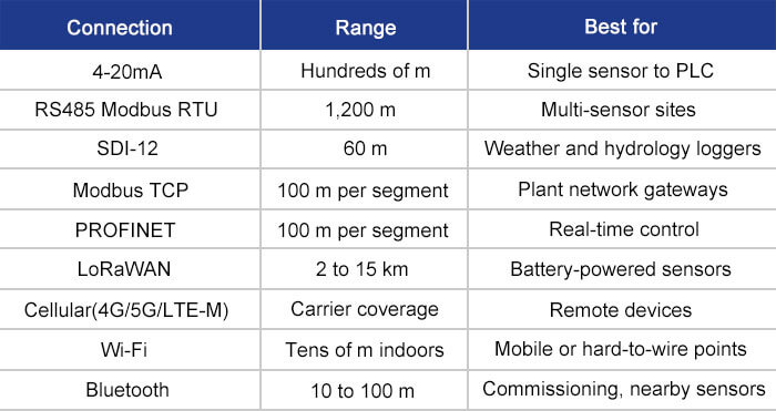 IIoT Devices Connect